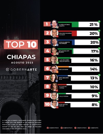 Cambia panorama político en Chiapas rumbo a 2024; GobernArte