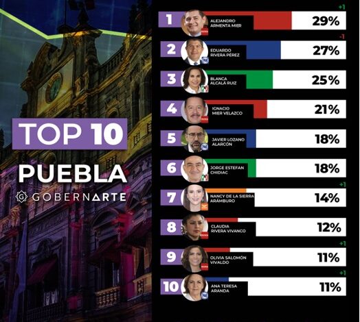 Camino hacia la gubernatura de Puebla 2024: GobernArte resultados agosto 2023